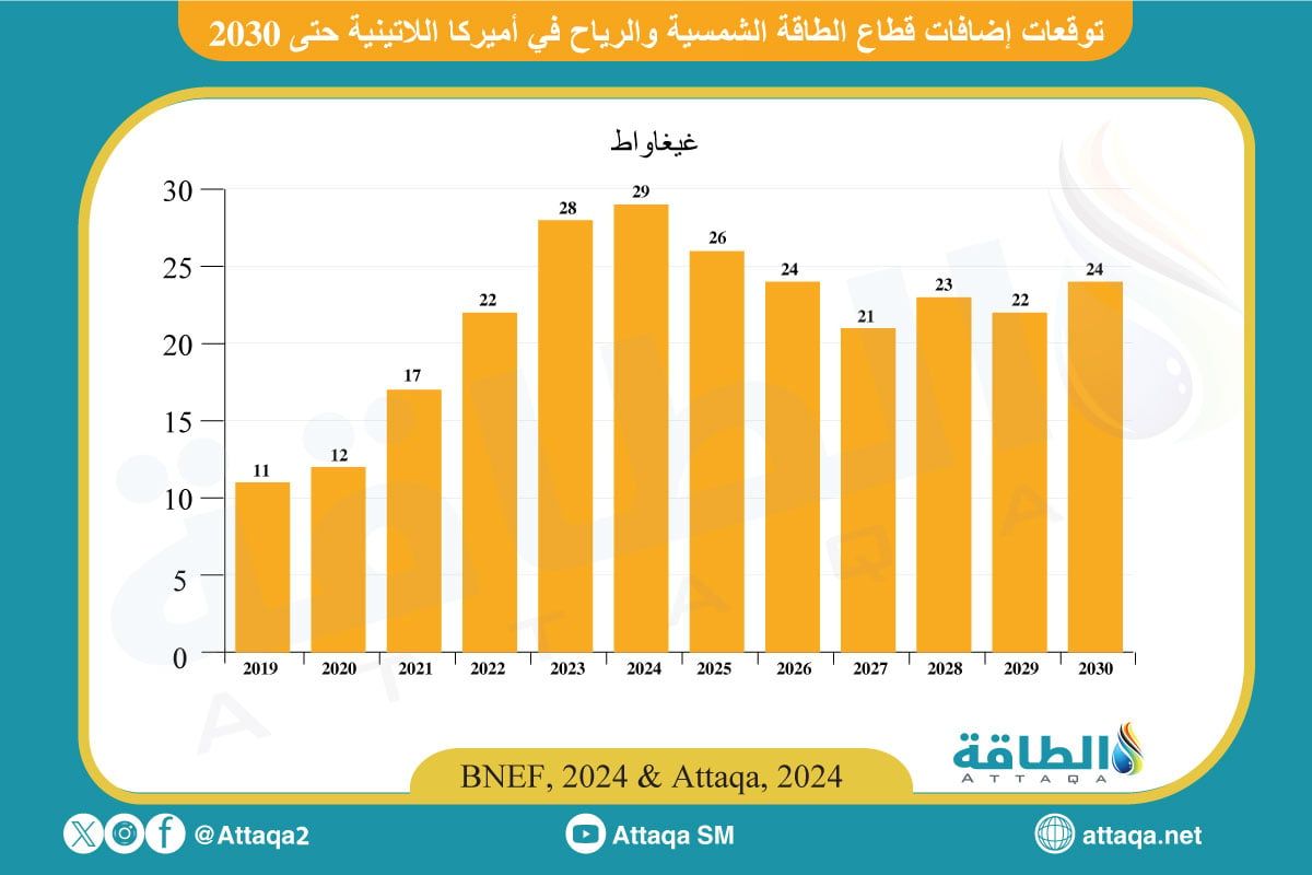 توقعات إضافات قطاع الطاقة المتجددة في أميركا اللاتينية