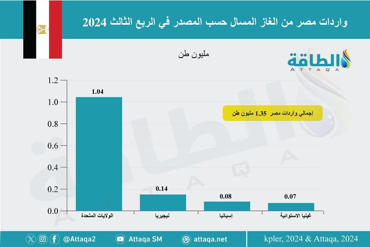 واردات مصر من الغاز المسال حسب المصدر في الربع الثالث