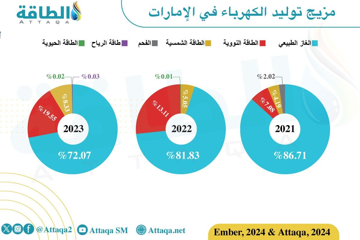 مزيج توليد الكهرباء في الإمارات