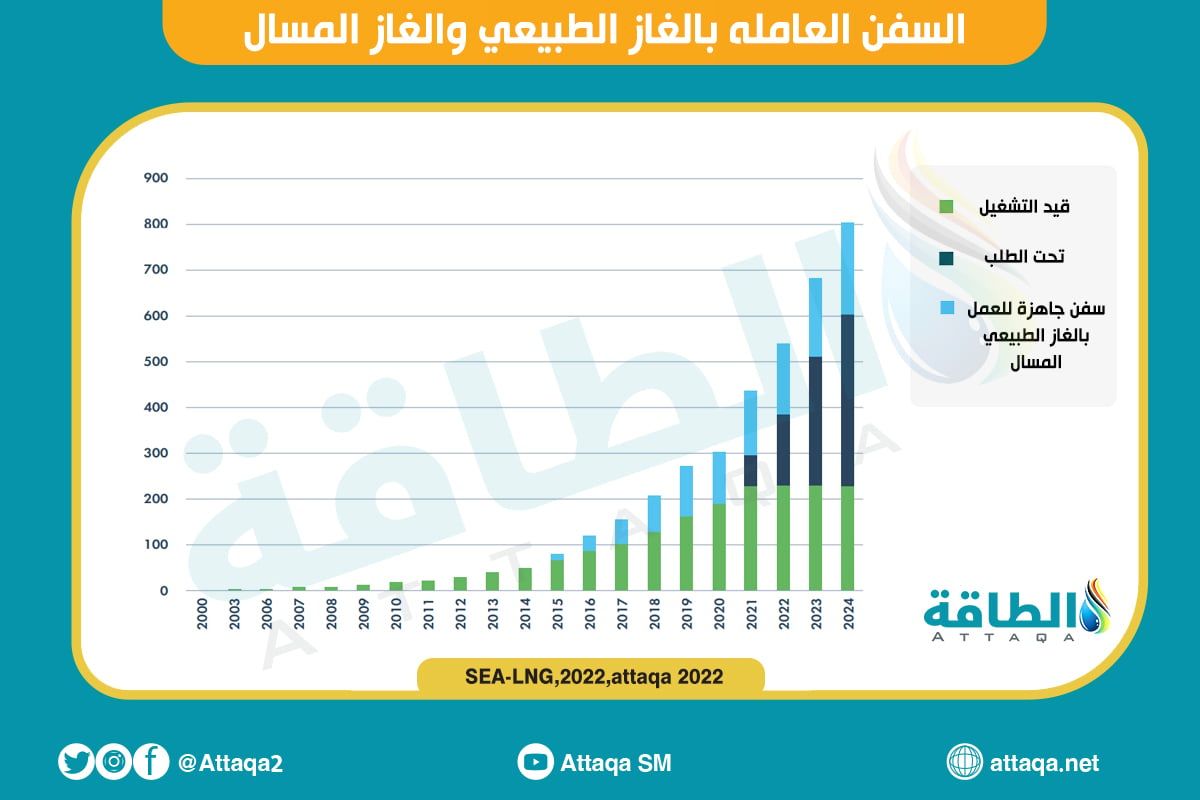 السفن العاملة بالغاز المسال