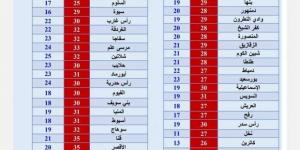 ظاهرة جوية تسيطر على حالة الطقس اليوم.. تلطف الأجواء نهارا - ترند نيوز