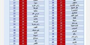 «الأرصاد» تكشف حالة الطقس غدا: رياح وأتربة وانخفاض درجات الحرارة - ترند نيوز