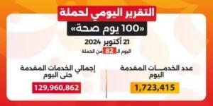 خلال 82 يوما.. حملة "100 يوم صحة" تقدم أكثر من 129 مليون خدمة مجانية - ترند نيوز