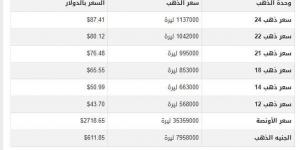 مفاجأة بسعر الذهب في سوريا اليوم.. الثلاثاء 22-10-2024 - ترند نيوز