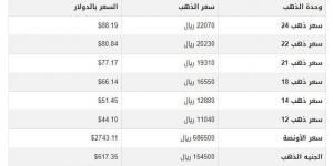 سعر الذهب في اليمن اليوم.. الثلاثاء 29-10-2024 - ترند نيوز