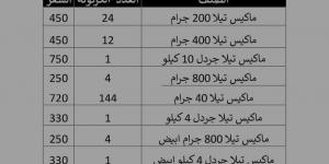 مخاوف تحريك سعر الصرف تدفع شركات الصناعات الغذائية لرفع أسعارها