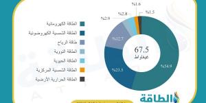 قدرة الطاقة المتجددة في الشرق الأوسط وأفريقيا تترقب طفرة بقيادة 5 دول عربية - ترند نيوز