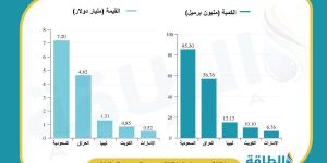 قيمة واردات النفط الأميركية من 5 دول عربية تتجاوز 14.5 مليار دولار (تقرير) - ترند نيوز