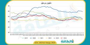 مخزونات النفط في منظمة التعاون الاقتصادي تنخفض 22 مليون برميل - ترند نيوز