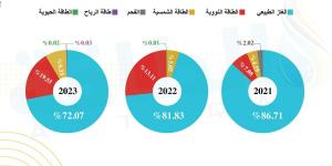 الطاقة الحيوية في الدول العربية تشهد خططًا طموحة بقيادة عمان ومصر - ترند نيوز