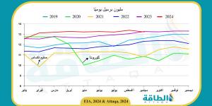 استقرار عدد حفارات النفط في أميركا خلال الأسبوع الماضي - ترند نيوز