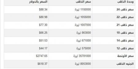 سعر الذهب في سوريا اليوم.. الأربعاء 23-10-2024 - ترند نيوز