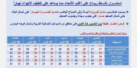 الرياح الظاهرة الأبرز.. حالة الطقس غدا الخميس وحتى الثلاثاء المقبل «بيان بدرجات الحرارة» - ترند نيوز