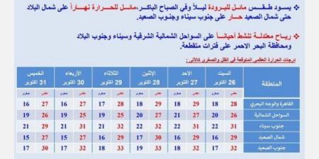 احذروا التقلبات الجوية.. الأرصاد تكشف حالة الطقس خلال الأسبوع المقبل - ترند نيوز