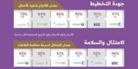 مركز مشاريع البنية التحتية بمنطقة الرياض يصدر تقرير أداء الجهات الخدمية لشهر سبتمبر 2024 - ترند نيوز