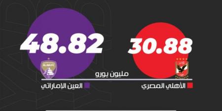 الأهلي والعين.. تفوق إماراتي في القيمة السوقية والمحترفين - ترند نيوز