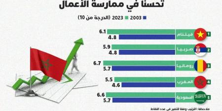 المغرب ضمن أكثر الاقتصادات تحسنا في ممارسة الأعمال - ترند نيوز