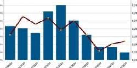 (البورصة في أسبوع) .. قيمة التداول بلغت 521.6 مليار جنيه، و(EGX30) عند مستوى 30795 نقطة - ترند نيوز