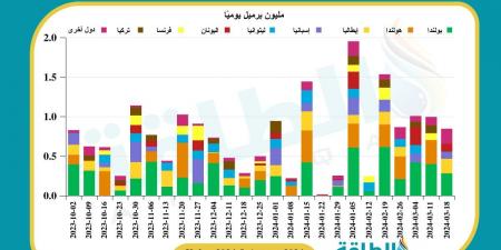 شحنة نفط نادرة من مصر تكشف عن تغيرات سوق الناقلات العملاقة.. ما القصة؟ - ترند نيوز