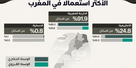 التعبيرات اللغوية المستعملة من طرف السكان في المغرب - ترند نيوز