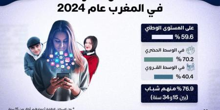 نسبة استعمال الأنترنت في المغرب عام 2024 - ترند نيوز