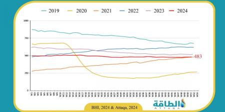 ارتفاع عدد حفارات النفط في أميركا لأعلى مستوى منذ سبتمبر 2024 - ترند نيوز