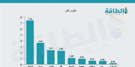 زيادة واردات النفط والغاز الأميركية.. هل تقبل أوروبا شروط ترمب الجديدة؟ - ترند نيوز