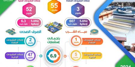 محافظ البحيرة: 6.9 مليار جنيه استثمارات لمشروعات مياه الشرب والصرف الصحي - ترند نيوز