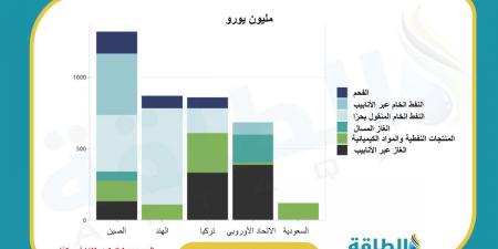 صادرات الطاقة الروسية تنتعش.. ماذا استوردت الدول العربية في أسبوع؟ - ترند نيوز