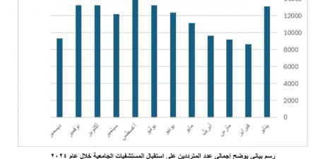 رئيس جامعة سوهاج: المستشفيات الجامعية تستقبل أكثر من ١٣٩ ألف حالة خلال ٢٠٢٤ - ترند نيوز