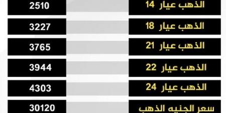 عيار 21 بـ 3765 جنيهًا.. أسعار الذهب اليوم في مصر وآخر توقعاته 2025 - ترند نيوز