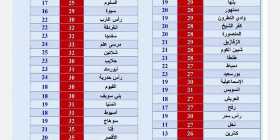 ظاهرة جوية تسيطر على حالة الطقس اليوم.. تلطف الأجواء نهارا - ترند نيوز