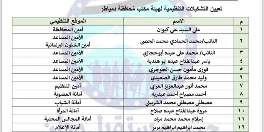 قرار جديد بتعيين التشكيلات التنظيمية لهيئة مكتب مستقبل وطن بدمياط - ترند نيوز