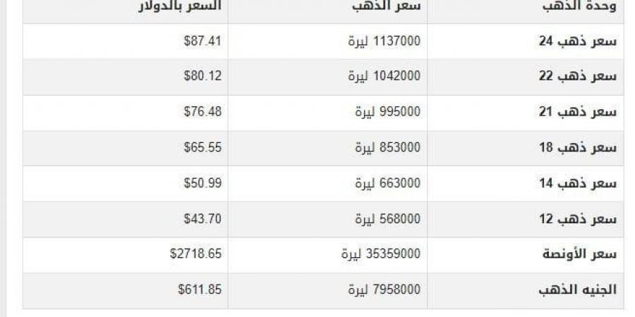 مفاجأة بسعر الذهب في سوريا اليوم.. الثلاثاء 22-10-2024 - ترند نيوز