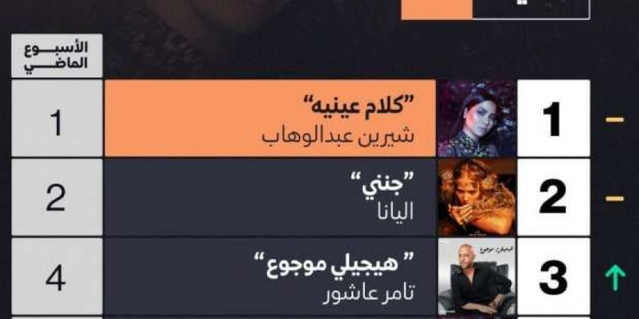 شيرين عبد الوهاب تدخل موسوعة جينيس - ترند نيوز