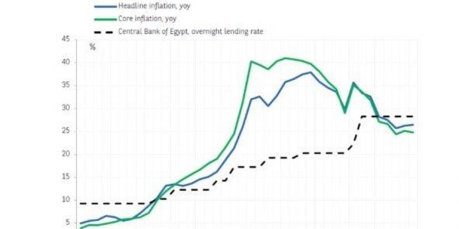 «بي إن بي باريبا» الفرنسي.. يتوقع انخفاض التضخم في مصر إلى 12.1% خلال مارس 2025 - ترند نيوز