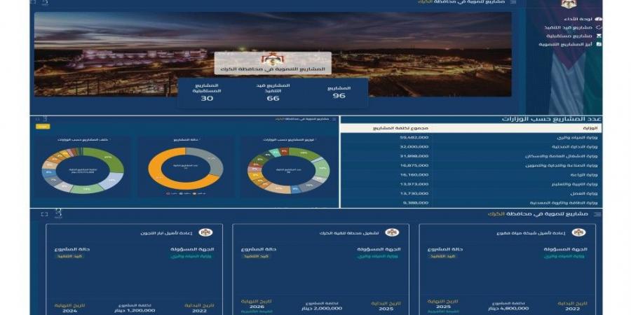 موقع إلكتروني حكومي لمتابعة سير العمل في المشاريع التنموية للمحافظات - ترند نيوز