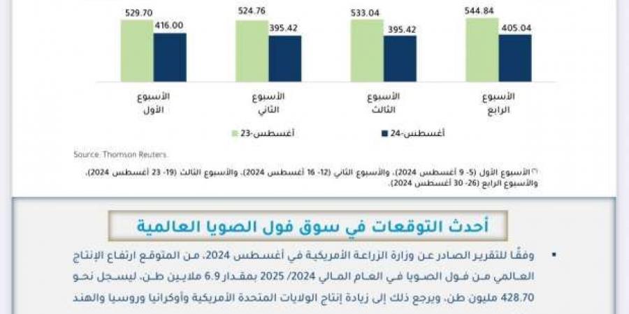 «معلومات الوزراء» يوضح أسباب ارتفاع سعر فول الصويا عالميا في أغسطس 2024 - ترند نيوز