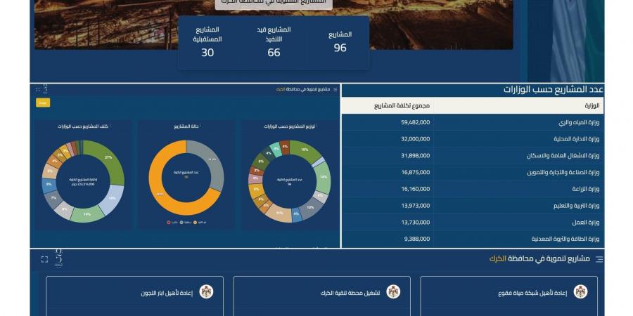 موقع إلكتروني يعرض سير العمل في المشاريع التي يقرها مجلس الوزراء - ترند نيوز