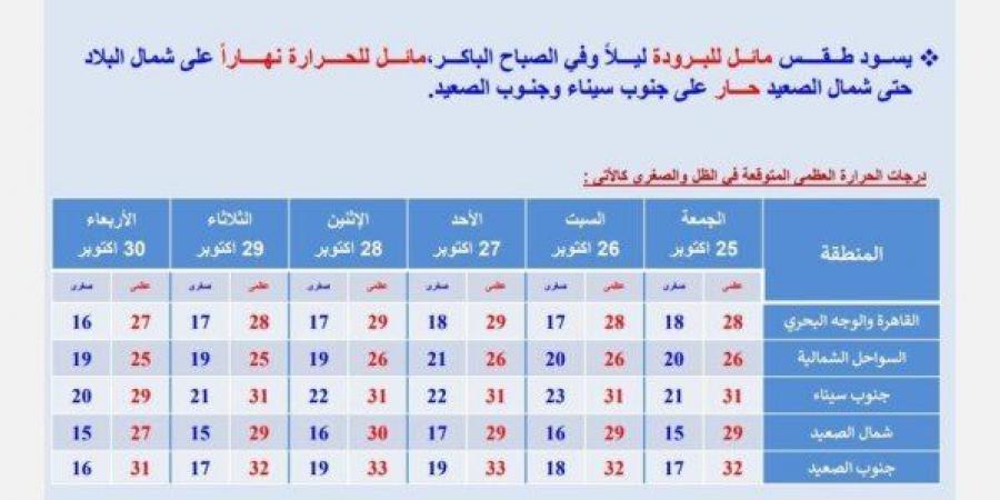 بيان بدرجات الحرارة.. «الأرصاد» تعلن حالة طقس الـ 6 أيام المقبلة - ترند نيوز