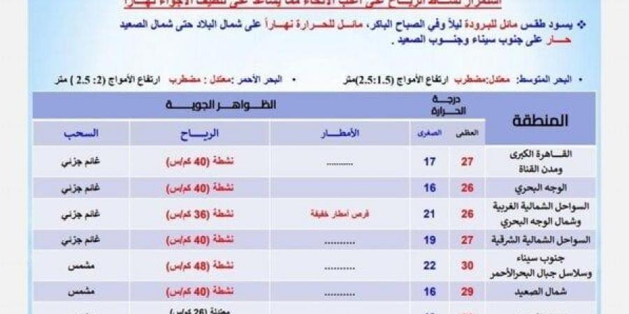 أمطار ورياح | بيان عاجل من الأرصاد بشأن حالة الطقس اليوم الخميس 24 أكتوبر 2024 - ترند نيوز