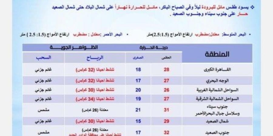 «تقلبات جوية حادة».. الأرصاد تعلن حالة الطقس اليوم الجمعة 25 أكتوبر 2024 - ترند نيوز