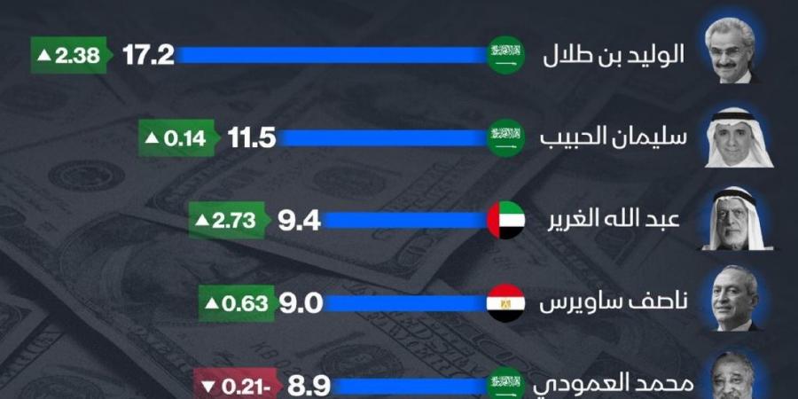 "الوليد بن طلال" يعود إلى صدارة قائمة أغنياء العرب في مؤشر بلومبرغ.. والكشف عن حجم ثروته - ترند نيوز