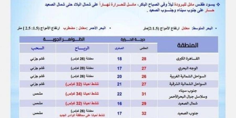 بسبب هذه الظاهرة.. الأرصاد تحذر من حالة الطقس اليوم السبت 26 أكتوبر 2024 - ترند نيوز