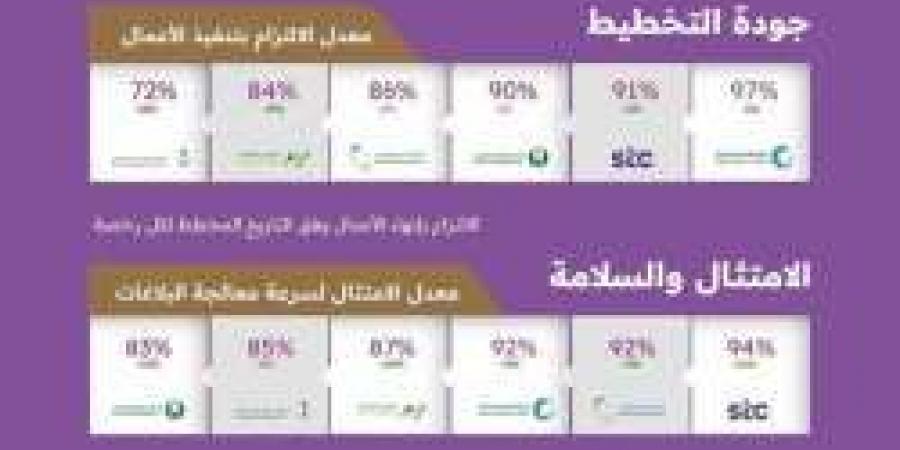 مركز مشاريع البنية التحتية بمنطقة الرياض يصدر تقرير أداء الجهات الخدمية لشهر سبتمبر 2024 - ترند نيوز