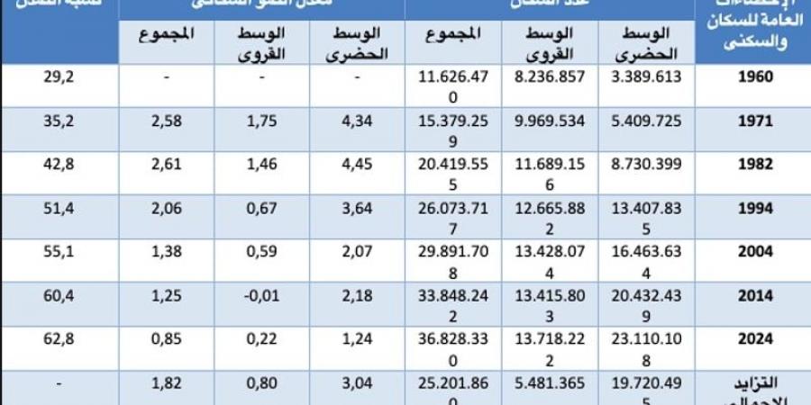 تفاصيل نتائج الإحصاء: تراجع النمو السكاني في المغرب مع تزايد عدد الأسر - ترند نيوز