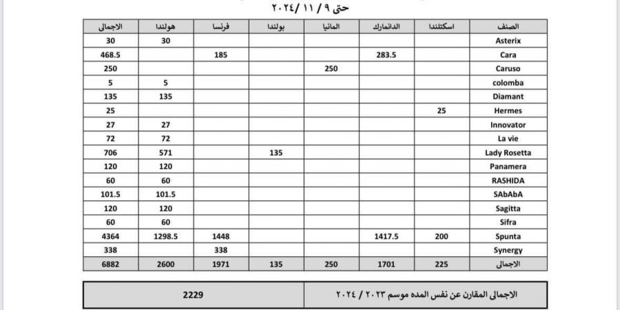 الحجر الزراعي ينشر بيان كميات تقاوي البطاطس المستوردة بصورة دورية - ترند نيوز