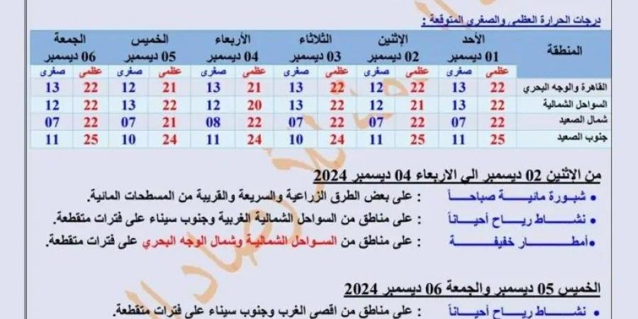 تقلبات مقلقة هيئة الأرصاد الجوية عن ظاهرة غير متوقعة تضرب البلاد صباح اليوم