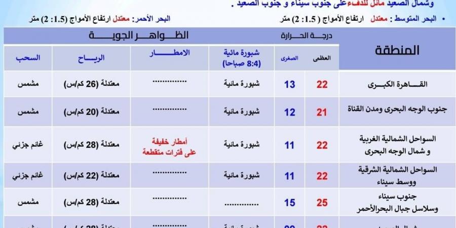 برد ومطر.. الأرصاد الجوية تعلن حالة الطقس الاثنين 2 ديسمبر 2024 - ترند نيوز