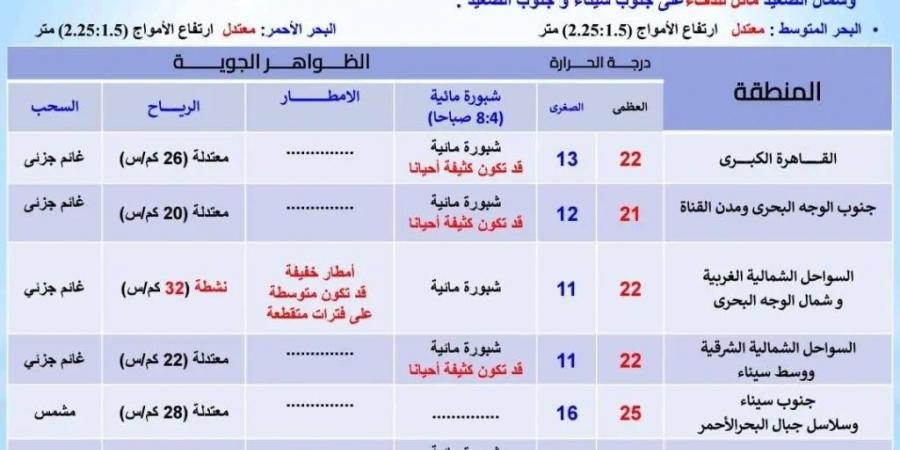 الأرصاد الجوية لهذا السبب تحذر سكان القاهرة وعدد من المحافظات وتصدر نصائح لتفادي مخاطر الظواهر تالمتوقعة